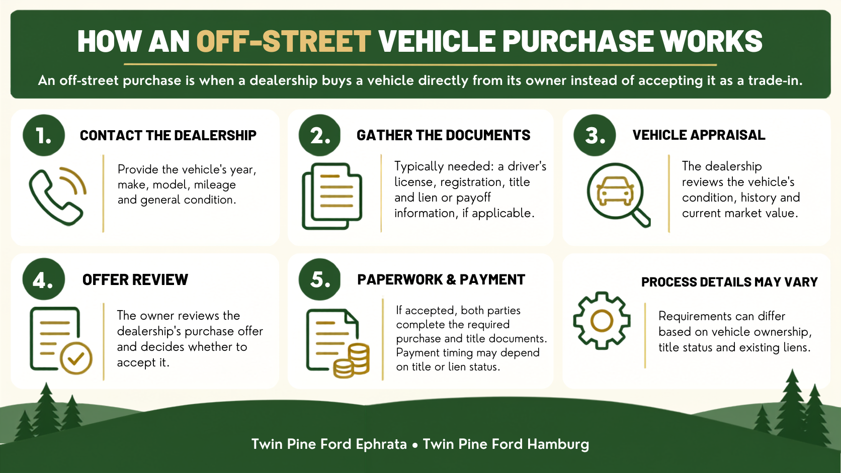 How an Off-Street Purchase works